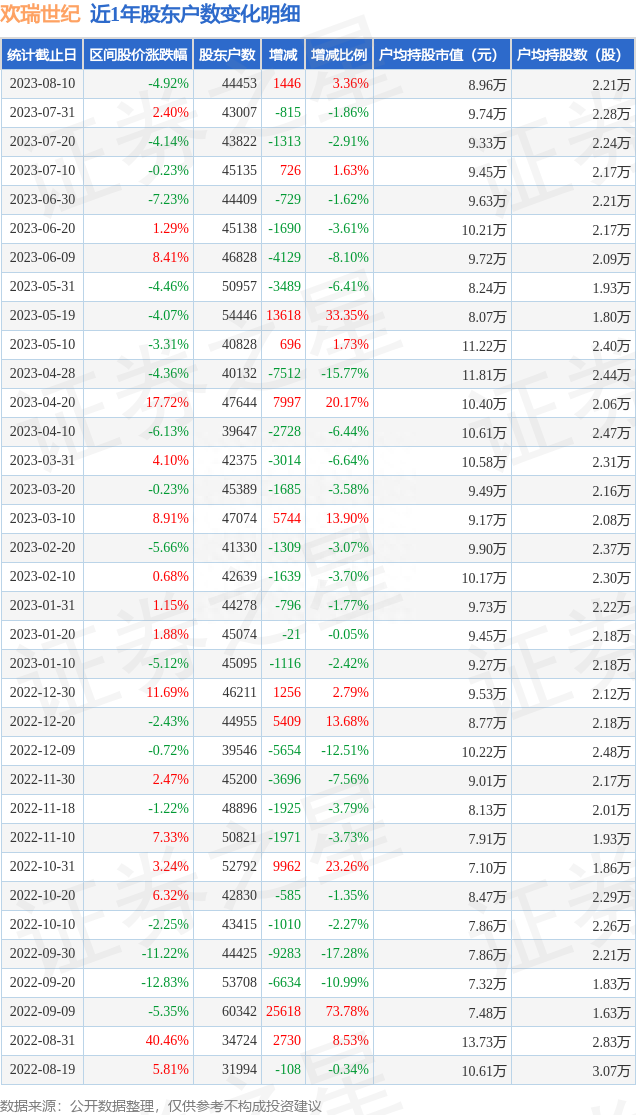 欢瑞世纪(000892)8月10日股东户数4.45万户，较上期增加3.36%
