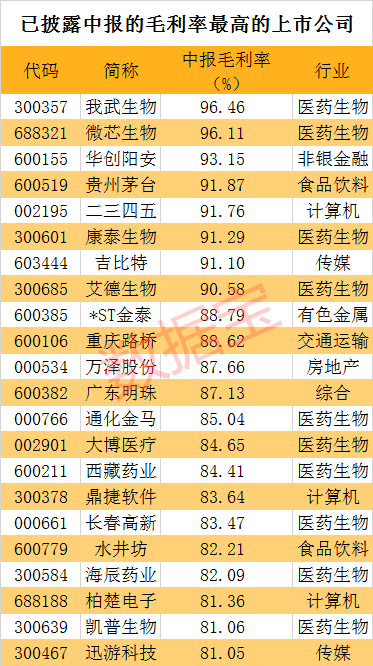 今年他们赚翻了，请收好这份毛利率大增的个股名单，仅23股，景气提升毛利率翻倍