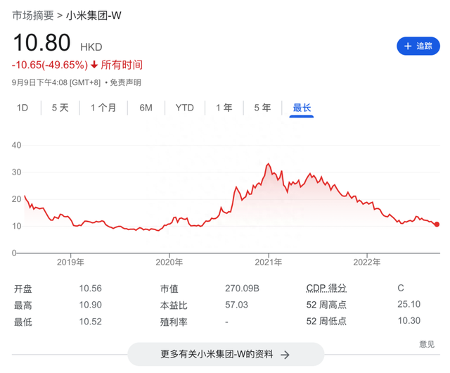 累计跌幅高达70%！小米再次“抄底”，股价仍跌跌不休