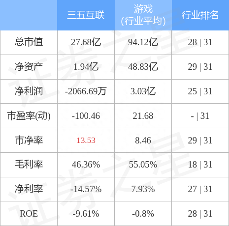 异动快报：三五互联（300051）11月11日9点50分触及涨停板