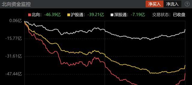 主力资金｜北向资金连续8日净卖出，科大讯飞遭主力净卖出超10亿元