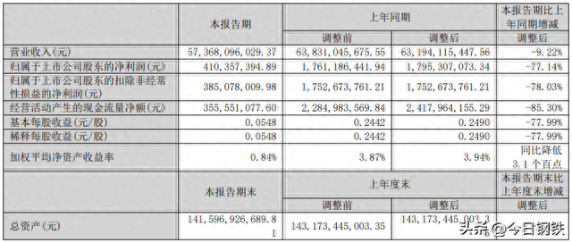 首钢股份二季度净利润暴增900%！注册资本55亿，再投新公司！