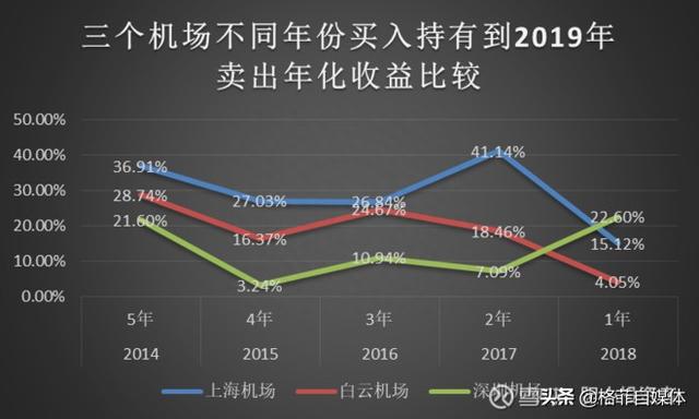 上海机场、白云机场、深圳机场持有5年收益比较