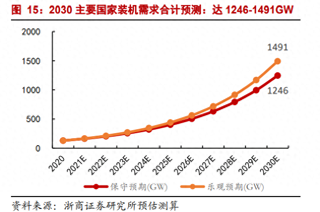 名单公布！全国676个试点光伏“整县推进”机构：把握十年十倍大赛道