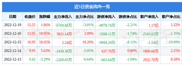 中京电子（002579）12月19日主力资金净卖出6769.68万元