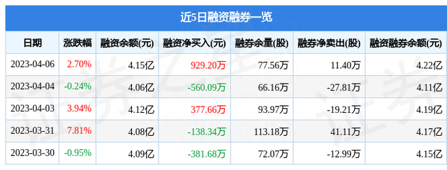 罗牛山（000735）4月6日主力资金净买入1502.26万元