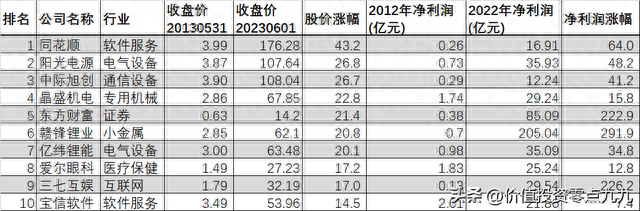 A股10年股价涨幅最高的50只股票，及其净利润涨幅数据