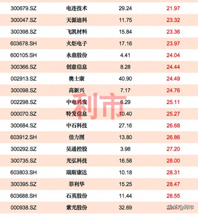 5G板块低估值公司名单，35股市盈率30倍以内