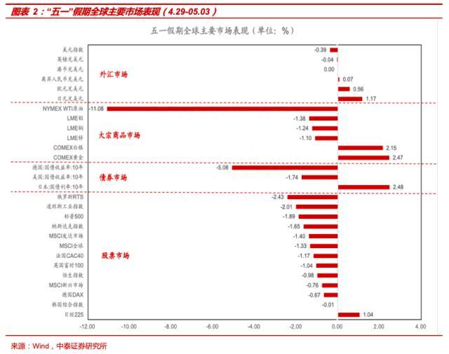 中泰策略：23年“五一”假期全球市场表现及演绎动态复盘