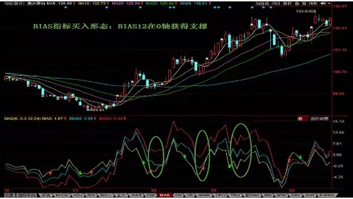 总是能在大跌前即使逃顶的法宝——BIAS指标，一生只学一个指标，照样受益无穷！