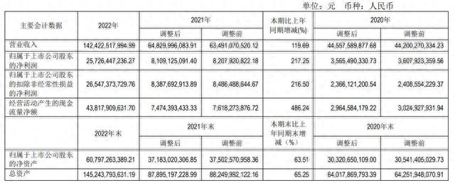 V观财报｜光伏巨头通威股份大动作！左手拟分红近130亿，右手定增160亿