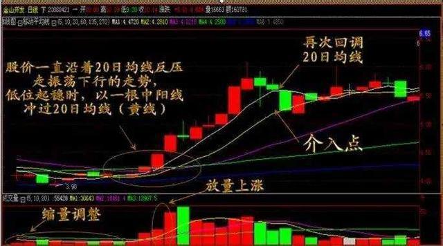 这六种才是标志性低吸信号，小心其它都是主力圈套