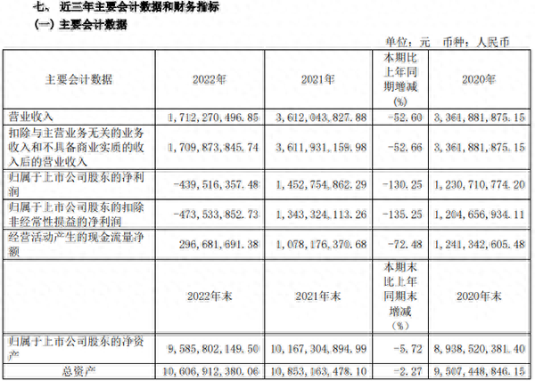 甘李药业业绩受挫首亏4.4亿 低价增发助大股东“抄底”被质疑大比例摊薄股东权益