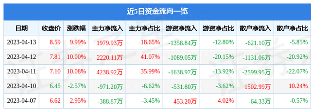 异动快报：慈文传媒（002343）4月14日11点29分触及跌停板