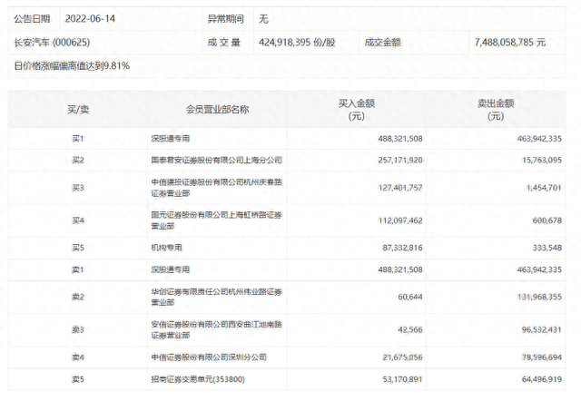 股价较年内低点翻倍，长安汽车：实控人卖出持有的部分股票