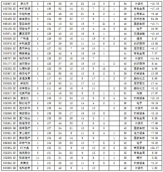 67股获逾百家机构扎堆调研 普源精电等三公司成为“宠儿”