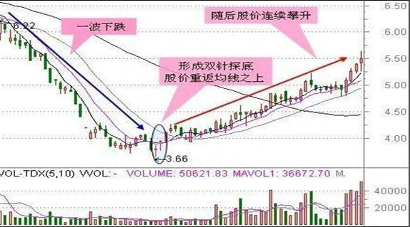 股市中最会赚钱的人：股票正处筑底行情，散户浑然不知死记四个底部形态，迅速抄到“真底部”