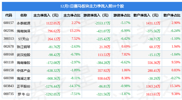 赛马板块12月1日涨0.3%，罗 牛 山领涨，主力资金净流出1.16亿元