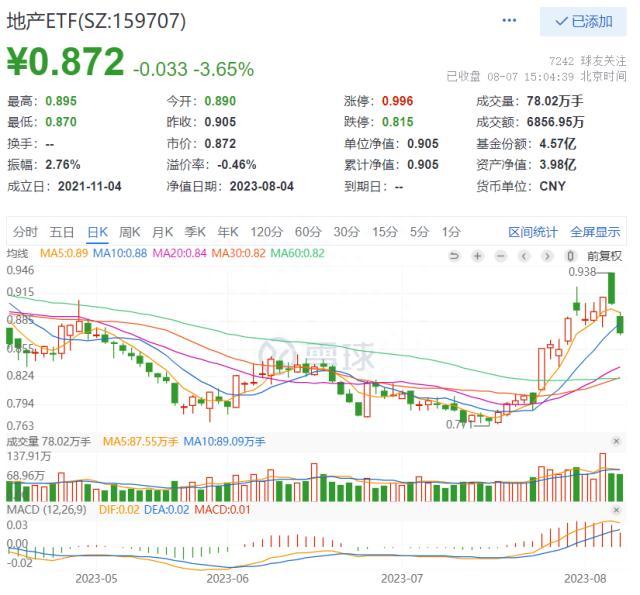 金融、地产双主线集体整理，“牛市旗手”韧性凸显，主力坚定增持，医疗ETF（512170）现地价天量！