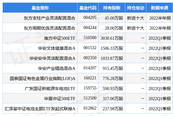 8月2日格林美跌5.02%，东方支柱产业灵活配置混合基金重仓该股