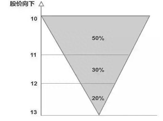 真正靠炒股赚钱的一种人，教你“傻瓜式”的金字塔交易法，“越跌越买，越涨越买”，这才是大道至简