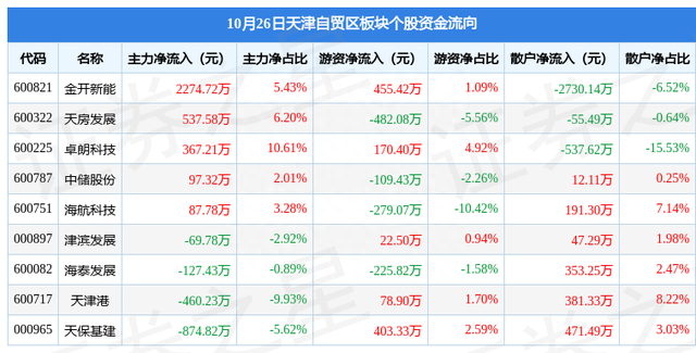 天津自贸区板块10月26日涨0.9%，金开新能领涨，主力资金净流入1832.34万元