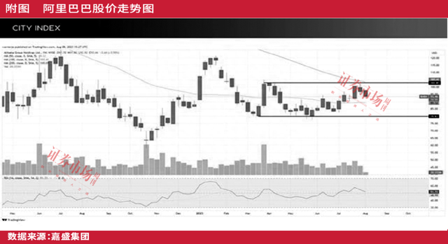 阿里巴巴分拆后首份财报整体乐观，券商预期股价上涨空间近40%