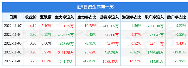 异动快报：ST太安（002433）11月8日14点39分触及涨停板