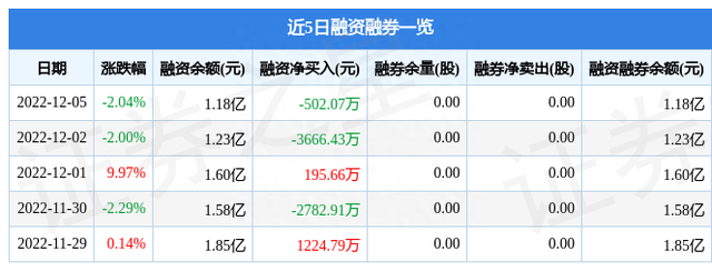 皇氏集团（002329）12月5日主力资金净卖出6011.51万元