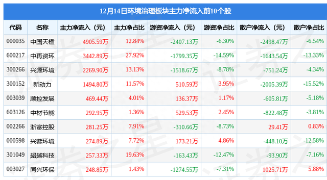 环境治理板块12月14日跌0.44%，复洁环保领跌，主力资金净流出5687.92万元