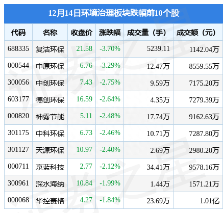 环境治理板块12月14日跌0.44%，复洁环保领跌，主力资金净流出5687.92万元