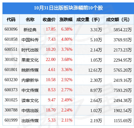 出版板块10月31日跌0.54%，凤凰传媒领跌，主力资金净流出1964.04万元