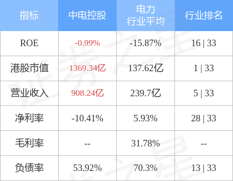 中电控股(00002.HK)公布，2022 年首九个月，香港的售电量较去年同期下降 2.3%至268.72亿度