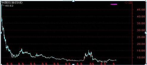 北大女博士坦言：股民48元满仓中石油，10年跌得只剩零头，怎么操作才能解套看懂持股不慌