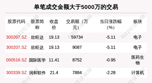 每经操盘必知（晚间版）丨北向资金卖出中国平安9.16亿；龙虎榜机构席位抢筹蓝色光标1.74亿；获瑞士央行力挺，瑞信一度涨超20%；地区性银行股再度大跌