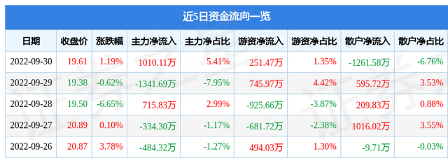 异动快报：凯美特气（002549）10月10日14点19分触及跌停板