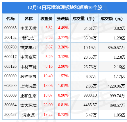 环境治理板块12月14日跌0.44%，复洁环保领跌，主力资金净流出5687.92万元