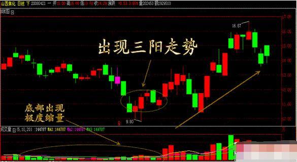 这六种才是标志性低吸信号，小心其它都是主力圈套