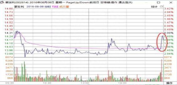 中国股市：如果你持有的股票在尾盘最后半小时突然拉高，你知道意味着什么吗