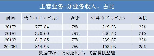 新股排查丨合兴股份营收负增长，毛利率下降