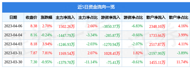 罗牛山（000735）4月6日主力资金净买入1502.26万元