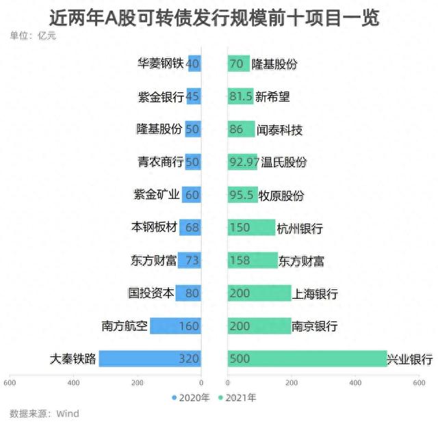 2021年A股再融资规模12233亿元，定增贡献逾七成 5定增项目股价大涨超5倍，新能源占4席