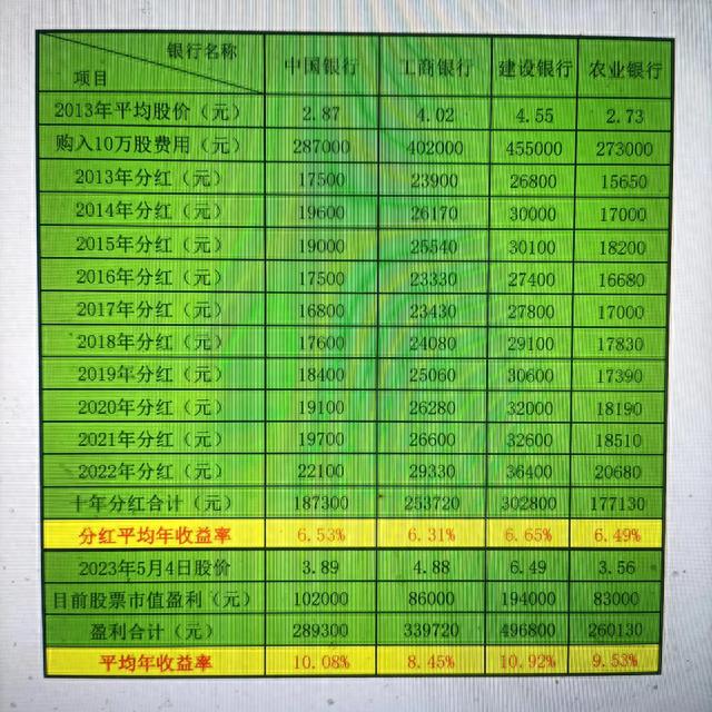 长期持有四大行银行股吃分红，靠谱吗