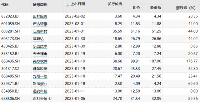 8只新股齐发！两只汽车产业链股在列…今年已上市12只新股，最高首日涨近180%，中一签或赚3.4万！