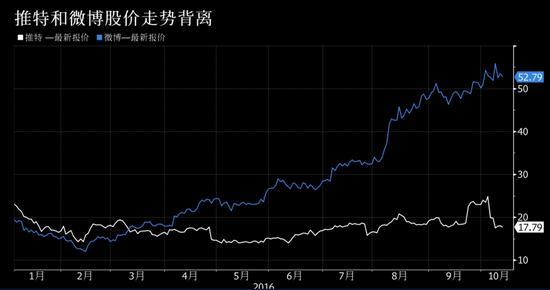 微博干得不错 今年来股价已飙升171%