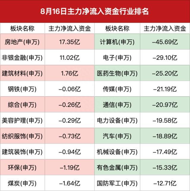 主力资金｜北向资金连续8日净卖出，科大讯飞遭主力净卖出超10亿元