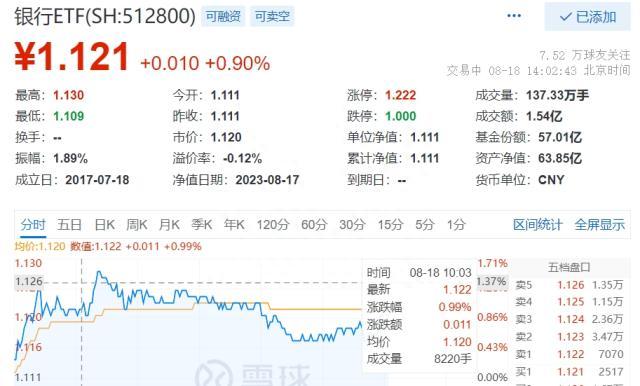 呵护银行合理利润，央行释放积极信号！银行股逆市走强，银行ETF（512800）涨近1%