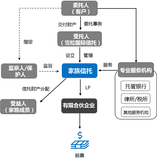 股票家族信托