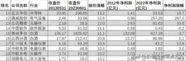 A股10年股价涨幅最高的50只股票，及其净利润涨幅数据