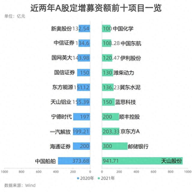 2021年A股再融资规模12233亿元，定增贡献逾七成 5定增项目股价大涨超5倍，新能源占4席